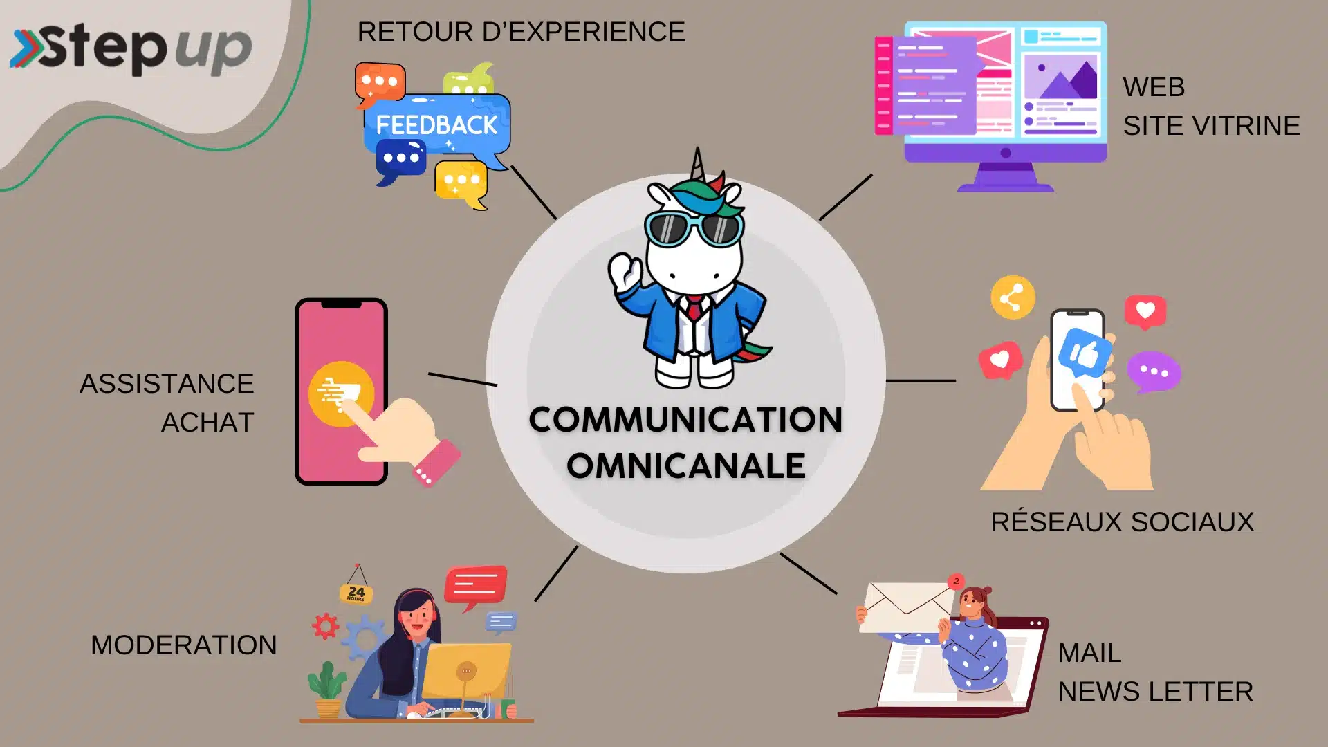 Avantages de la communication omnicanale