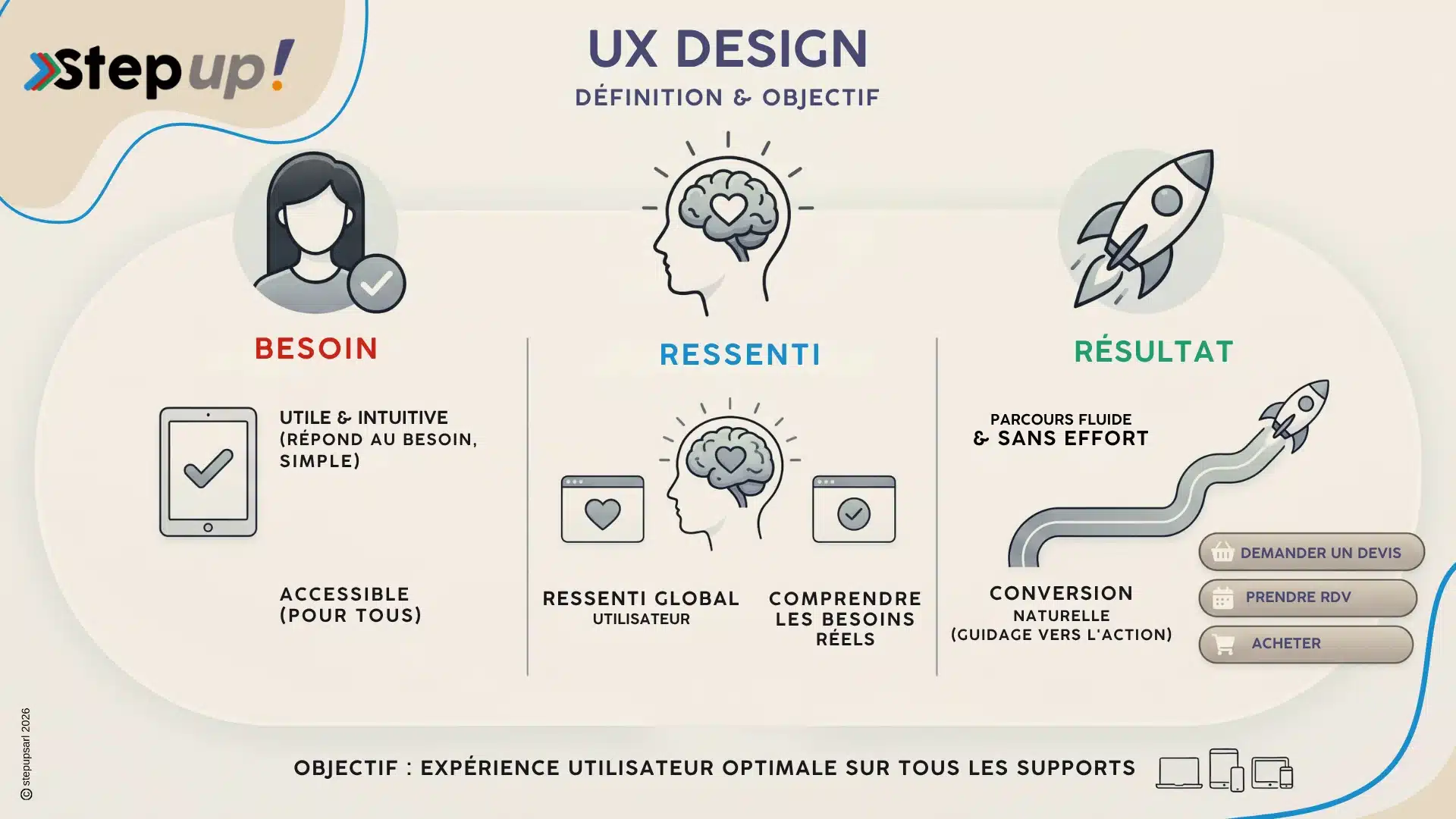 Ux Design Definition Objectif Conversion